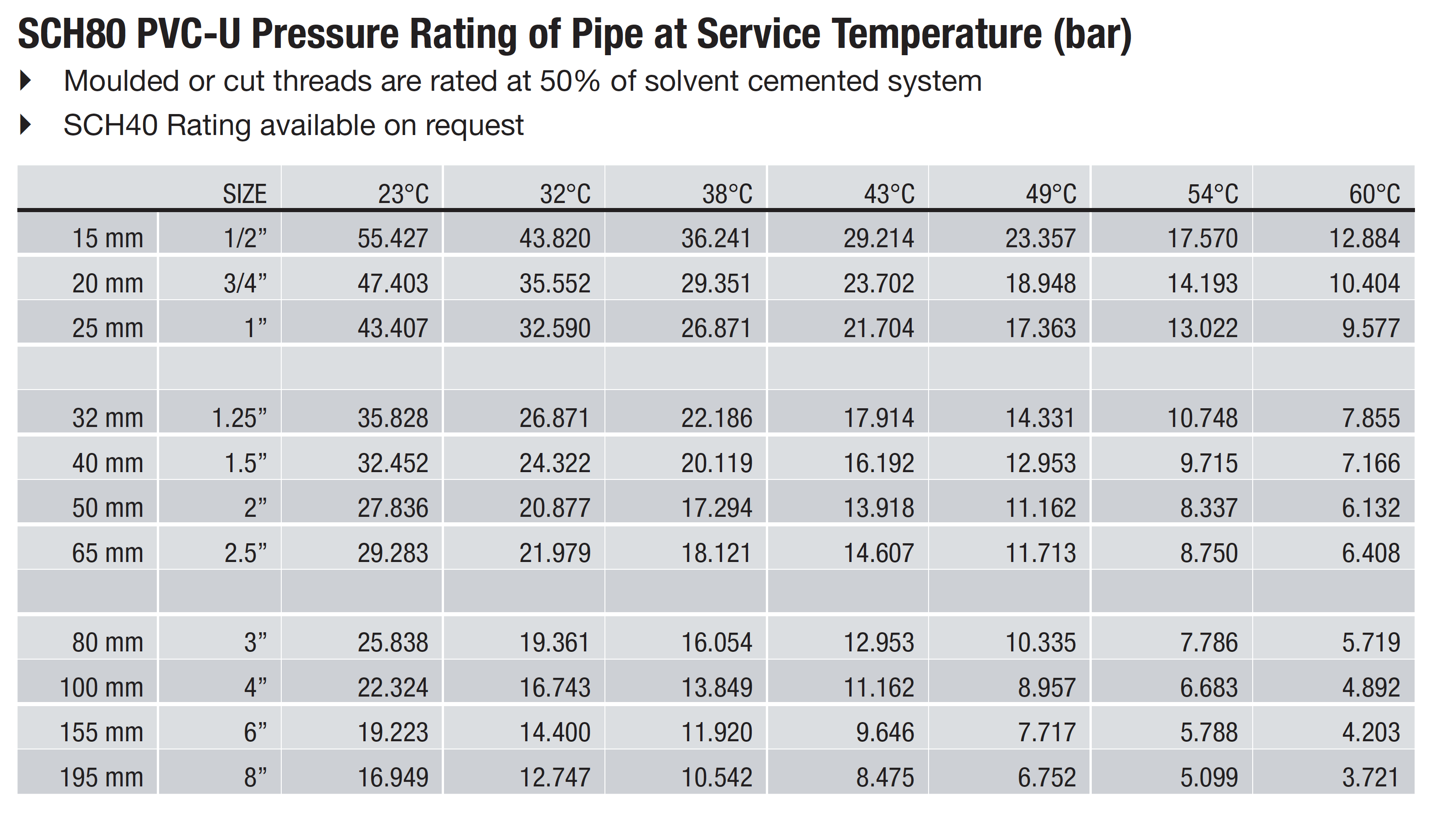 Pressure Temperature Chart